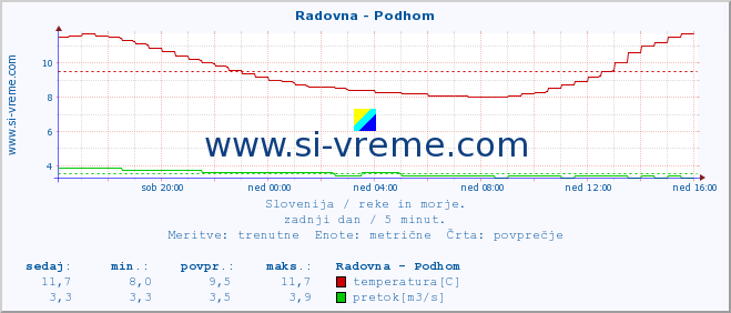 POVPREČJE :: Radovna - Podhom :: temperatura | pretok | višina :: zadnji dan / 5 minut.