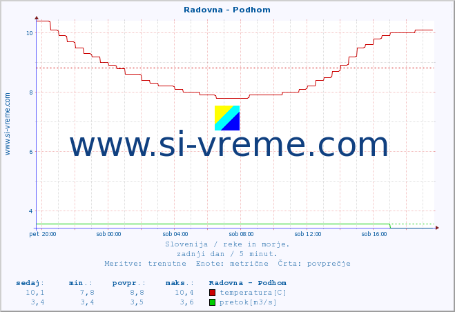 POVPREČJE :: Radovna - Podhom :: temperatura | pretok | višina :: zadnji dan / 5 minut.