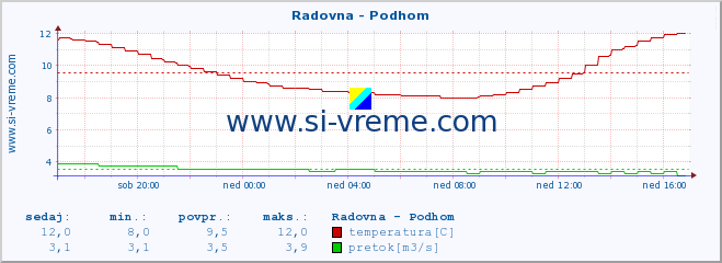 POVPREČJE :: Radovna - Podhom :: temperatura | pretok | višina :: zadnji dan / 5 minut.