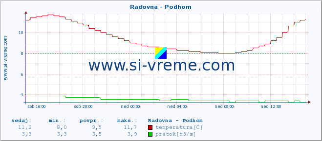 POVPREČJE :: Radovna - Podhom :: temperatura | pretok | višina :: zadnji dan / 5 minut.