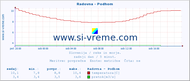 POVPREČJE :: Radovna - Podhom :: temperatura | pretok | višina :: zadnji dan / 5 minut.