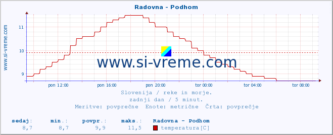 POVPREČJE :: Radovna - Podhom :: temperatura | pretok | višina :: zadnji dan / 5 minut.