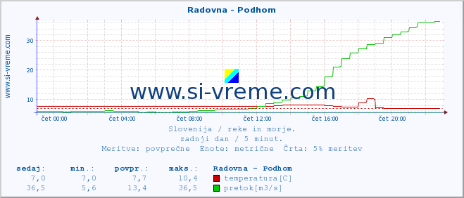 POVPREČJE :: Radovna - Podhom :: temperatura | pretok | višina :: zadnji dan / 5 minut.