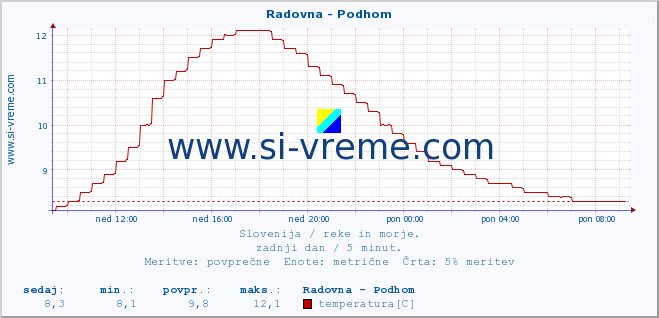 POVPREČJE :: Radovna - Podhom :: temperatura | pretok | višina :: zadnji dan / 5 minut.