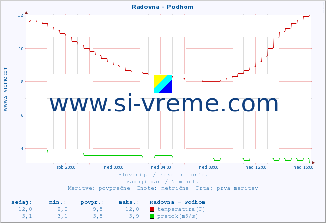 POVPREČJE :: Radovna - Podhom :: temperatura | pretok | višina :: zadnji dan / 5 minut.