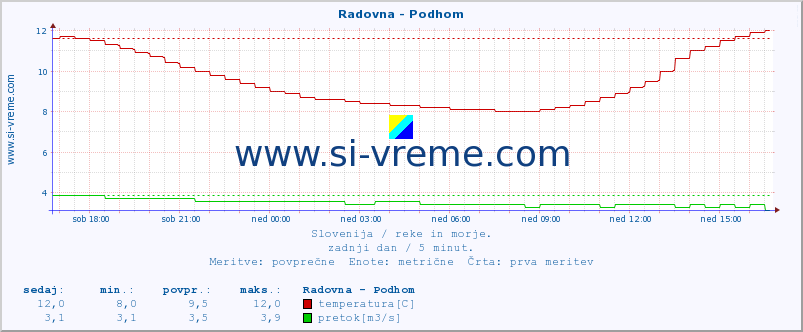 POVPREČJE :: Radovna - Podhom :: temperatura | pretok | višina :: zadnji dan / 5 minut.