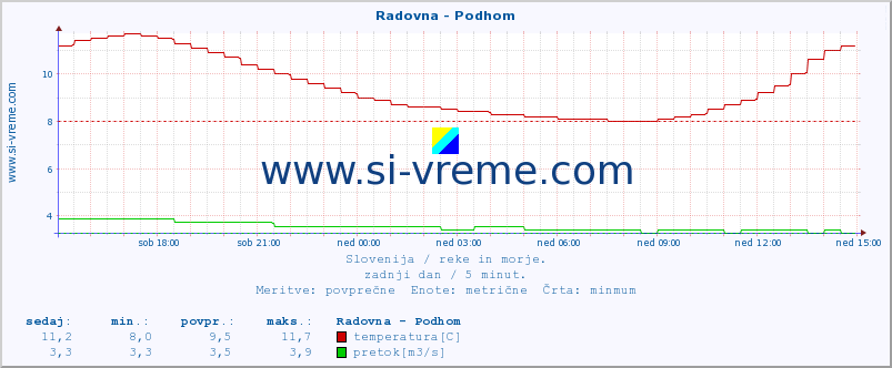 POVPREČJE :: Radovna - Podhom :: temperatura | pretok | višina :: zadnji dan / 5 minut.