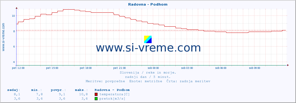 POVPREČJE :: Radovna - Podhom :: temperatura | pretok | višina :: zadnji dan / 5 minut.