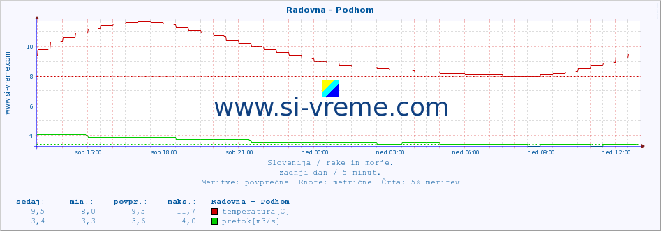 POVPREČJE :: Radovna - Podhom :: temperatura | pretok | višina :: zadnji dan / 5 minut.