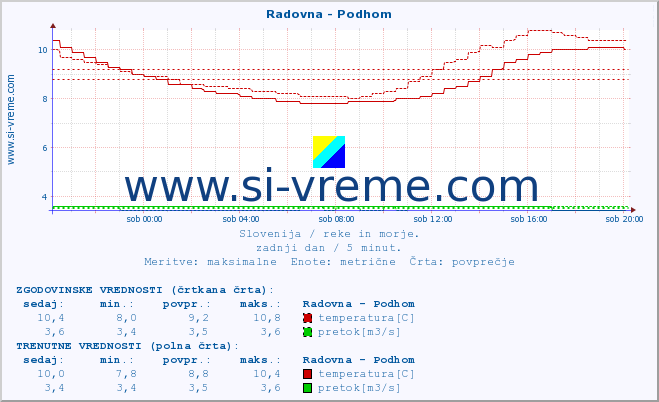 POVPREČJE :: Radovna - Podhom :: temperatura | pretok | višina :: zadnji dan / 5 minut.