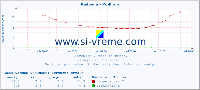 POVPREČJE :: Radovna - Podhom :: temperatura | pretok | višina :: zadnji dan / 5 minut.