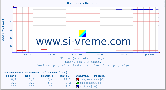 POVPREČJE :: Radovna - Podhom :: temperatura | pretok | višina :: zadnji dan / 5 minut.