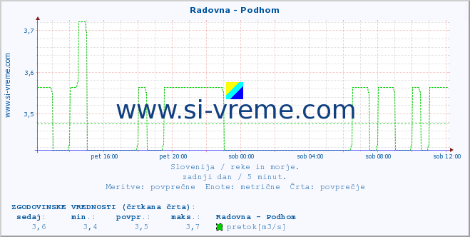 POVPREČJE :: Radovna - Podhom :: temperatura | pretok | višina :: zadnji dan / 5 minut.