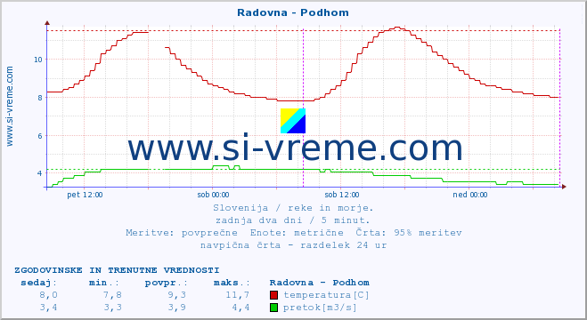 POVPREČJE :: Radovna - Podhom :: temperatura | pretok | višina :: zadnja dva dni / 5 minut.