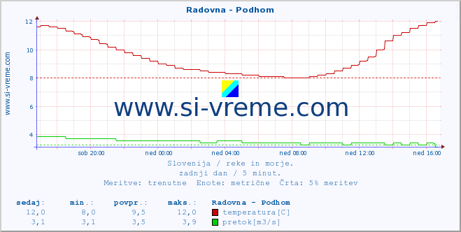 POVPREČJE :: Radovna - Podhom :: temperatura | pretok | višina :: zadnji dan / 5 minut.