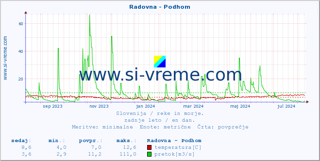 POVPREČJE :: Radovna - Podhom :: temperatura | pretok | višina :: zadnje leto / en dan.