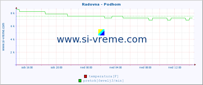 POVPREČJE :: Radovna - Podhom :: temperatura | pretok | višina :: zadnji dan / 5 minut.