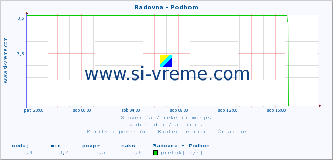 POVPREČJE :: Radovna - Podhom :: temperatura | pretok | višina :: zadnji dan / 5 minut.