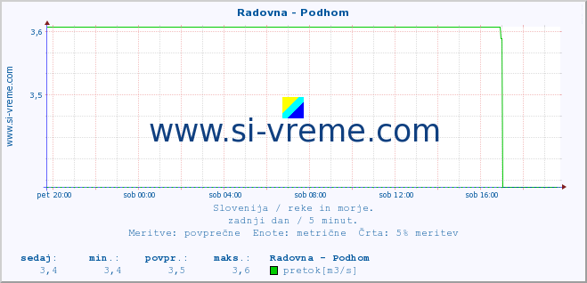 POVPREČJE :: Radovna - Podhom :: temperatura | pretok | višina :: zadnji dan / 5 minut.