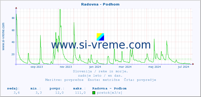 POVPREČJE :: Radovna - Podhom :: temperatura | pretok | višina :: zadnje leto / en dan.