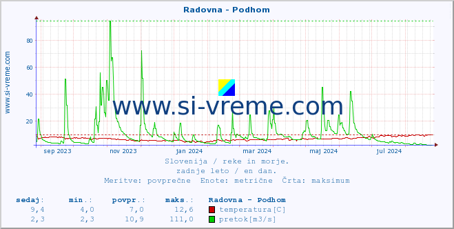 POVPREČJE :: Radovna - Podhom :: temperatura | pretok | višina :: zadnje leto / en dan.