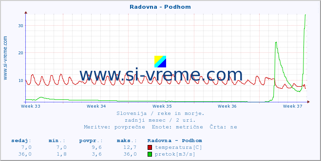 POVPREČJE :: Radovna - Podhom :: temperatura | pretok | višina :: zadnji mesec / 2 uri.