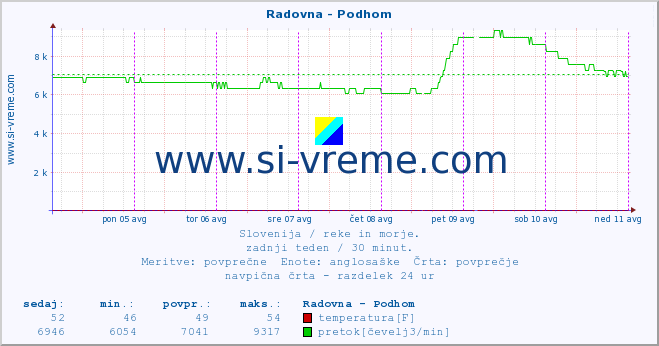 POVPREČJE :: Radovna - Podhom :: temperatura | pretok | višina :: zadnji teden / 30 minut.