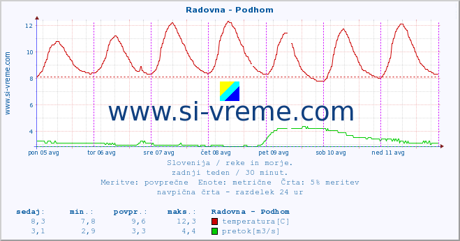 POVPREČJE :: Radovna - Podhom :: temperatura | pretok | višina :: zadnji teden / 30 minut.