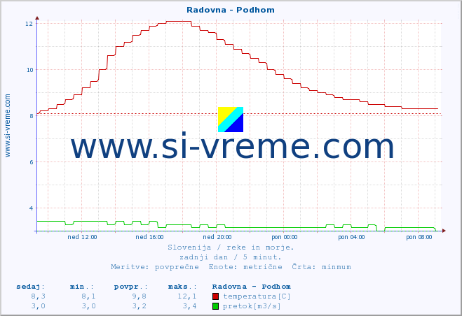 POVPREČJE :: Radovna - Podhom :: temperatura | pretok | višina :: zadnji dan / 5 minut.