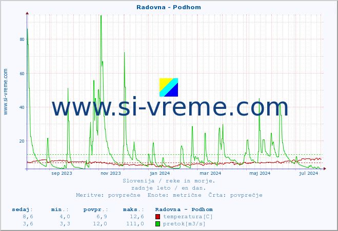 POVPREČJE :: Radovna - Podhom :: temperatura | pretok | višina :: zadnje leto / en dan.