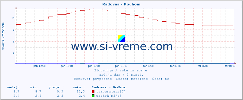 POVPREČJE :: Radovna - Podhom :: temperatura | pretok | višina :: zadnji dan / 5 minut.