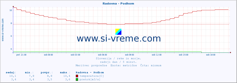 POVPREČJE :: Radovna - Podhom :: temperatura | pretok | višina :: zadnji dan / 5 minut.