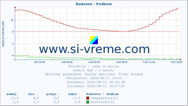 POVPREČJE :: Radovna - Podhom :: temperatura | pretok | višina :: zadnji dan / 5 minut.