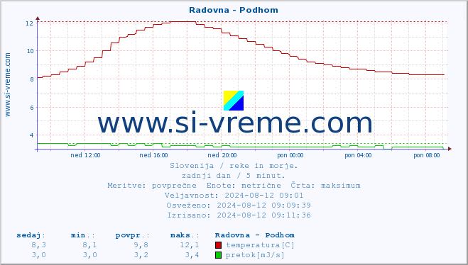 POVPREČJE :: Radovna - Podhom :: temperatura | pretok | višina :: zadnji dan / 5 minut.