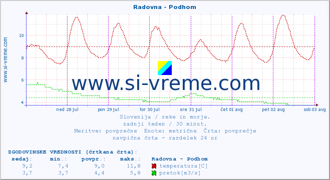 POVPREČJE :: Radovna - Podhom :: temperatura | pretok | višina :: zadnji teden / 30 minut.