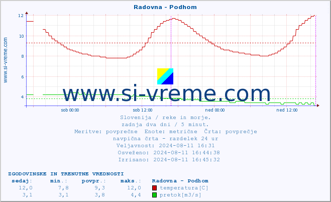 POVPREČJE :: Radovna - Podhom :: temperatura | pretok | višina :: zadnja dva dni / 5 minut.