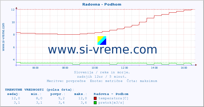 POVPREČJE :: Radovna - Podhom :: temperatura | pretok | višina :: zadnji dan / 5 minut.