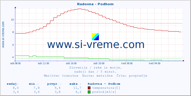 POVPREČJE :: Radovna - Podhom :: temperatura | pretok | višina :: zadnji dan / 5 minut.