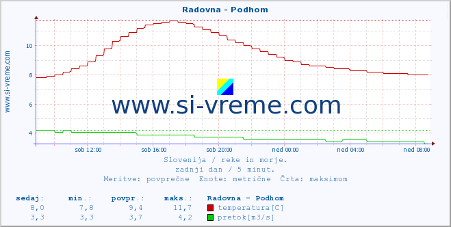 POVPREČJE :: Radovna - Podhom :: temperatura | pretok | višina :: zadnji dan / 5 minut.