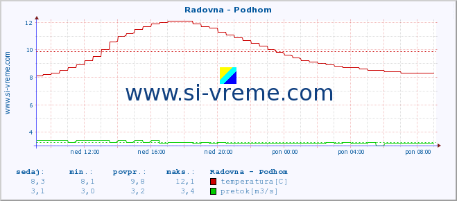 POVPREČJE :: Radovna - Podhom :: temperatura | pretok | višina :: zadnji dan / 5 minut.