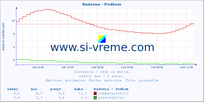 POVPREČJE :: Radovna - Podhom :: temperatura | pretok | višina :: zadnji dan / 5 minut.