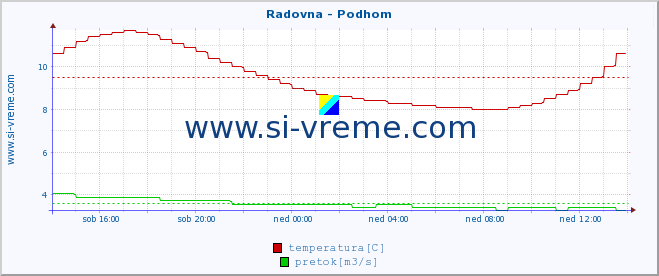 POVPREČJE :: Radovna - Podhom :: temperatura | pretok | višina :: zadnji dan / 5 minut.