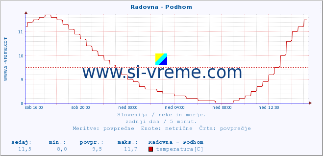 POVPREČJE :: Radovna - Podhom :: temperatura | pretok | višina :: zadnji dan / 5 minut.