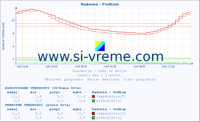 POVPREČJE :: Radovna - Podhom :: temperatura | pretok | višina :: zadnji dan / 5 minut.