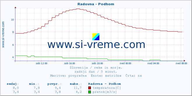 POVPREČJE :: Radovna - Podhom :: temperatura | pretok | višina :: zadnji dan / 5 minut.