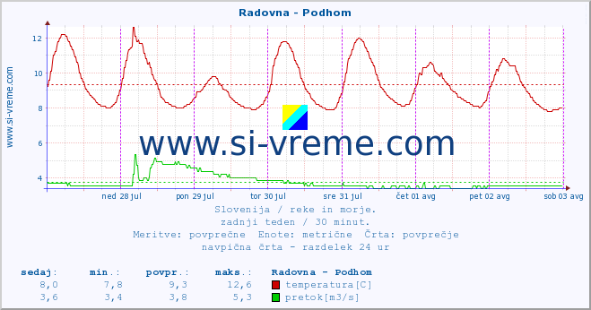 POVPREČJE :: Radovna - Podhom :: temperatura | pretok | višina :: zadnji teden / 30 minut.