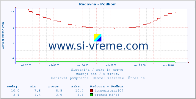 POVPREČJE :: Radovna - Podhom :: temperatura | pretok | višina :: zadnji dan / 5 minut.