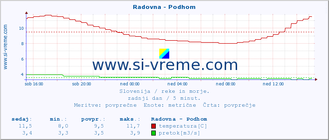 POVPREČJE :: Radovna - Podhom :: temperatura | pretok | višina :: zadnji dan / 5 minut.