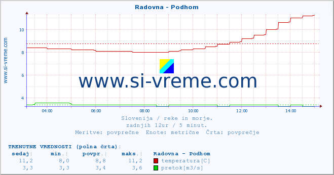 POVPREČJE :: Radovna - Podhom :: temperatura | pretok | višina :: zadnji dan / 5 minut.