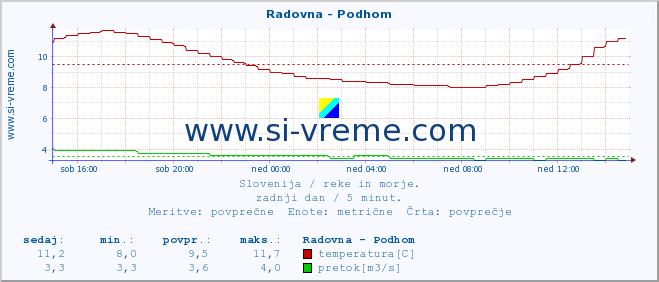 POVPREČJE :: Radovna - Podhom :: temperatura | pretok | višina :: zadnji dan / 5 minut.